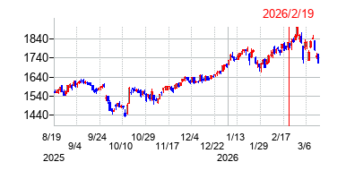 2026年2月19日 10:09前後のの株価チャート